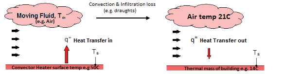 Convection inefficiency diagram Diagram showing heat transfer by convection and how it requires 3 inefficient steps to deliver heat