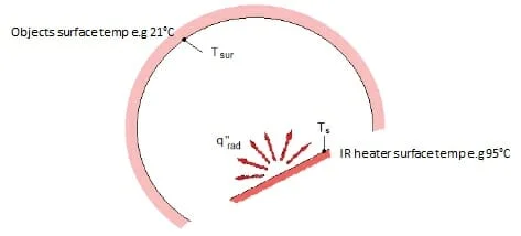 Radiant heat diagram Diagram showing the direct (single step) emission of radiant heat directly from source to target