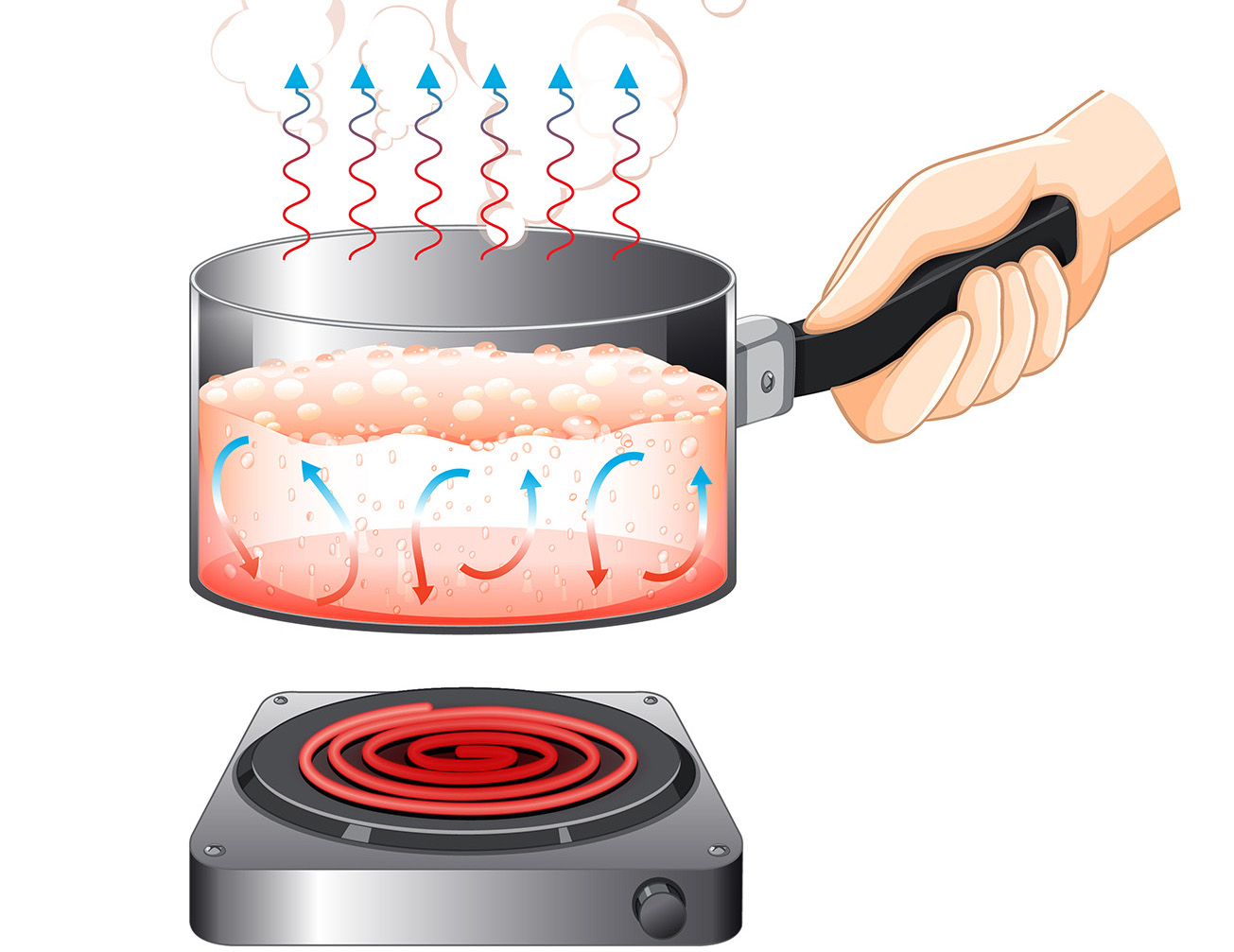 Diagramm eines Kochtopfs, der Konvektion demonstriert